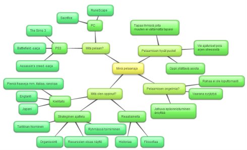 Markuksen mindmap.
